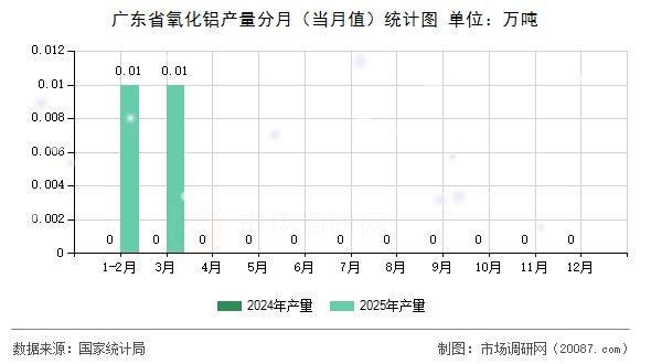 广东省氧化铝产量分月（当月值）统计图