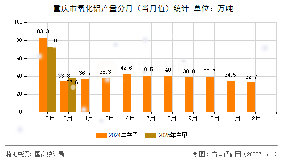 重庆市氧化铝产量分月（当月值）统计