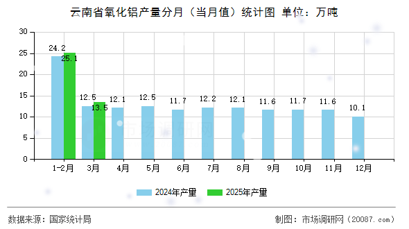 云南省氧化铝产量分月（当月值）统计图