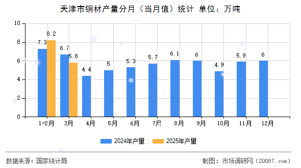 天津市铜材产量分月（当月值）统计