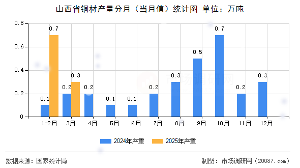山西省铜材产量分月（当月值）统计图