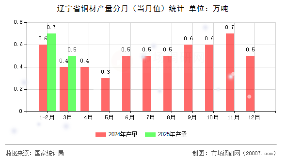 辽宁省铜材产量分月（当月值）统计