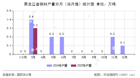 黑龙江省铜材产量分月(当月值)统计图 黑龙江省铜材产量分月(当月值)统计图