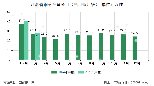 江苏省铜材产量分月（当月值）统计