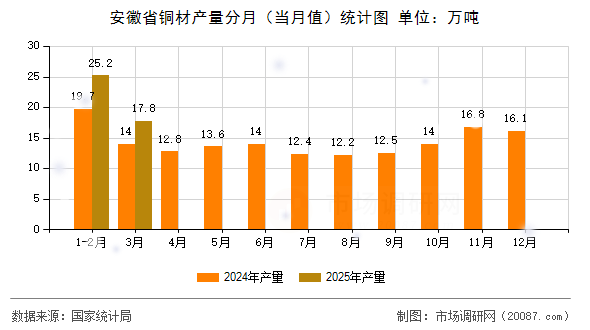 安徽省铜材产量分月（当月值）统计图