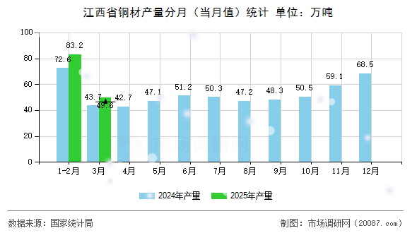 江西省铜材产量分月（当月值）统计
