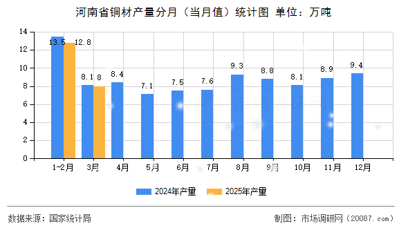 河南省铜材产量分月(当月值)统计图 河南省铜材产量分月(当月值)统计图