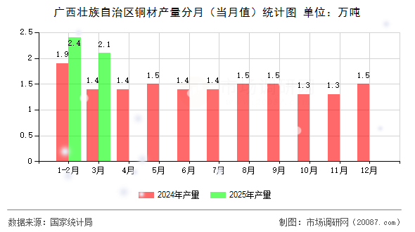 广西壮族自治区铜材产量分月（当月值）统计图