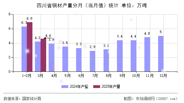 四川省铜材产量分月（当月值）统计