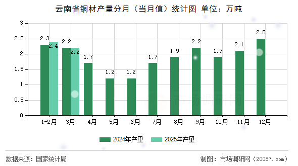 云南省铜材产量分月（当月值）统计图