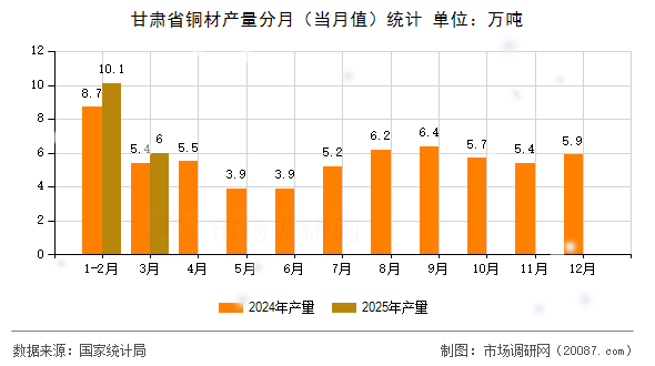 甘肃省铜材产量分月（当月值）统计