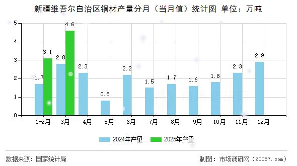 新疆维吾尔自治区铜材产量分月（当月值）统计图