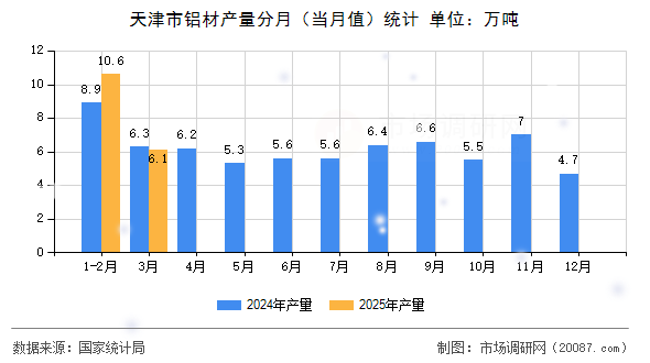天津市铝材产量分月（当月值）统计