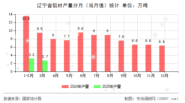 辽宁省铝材产量分月(当月值)统计 辽宁省铝材产量分月(当月值)统计