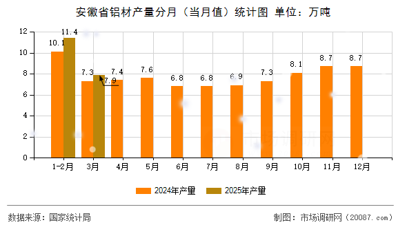 安徽省铝材产量分月(当月值)统计图 安徽省铝材产量分月(当月值)统计图