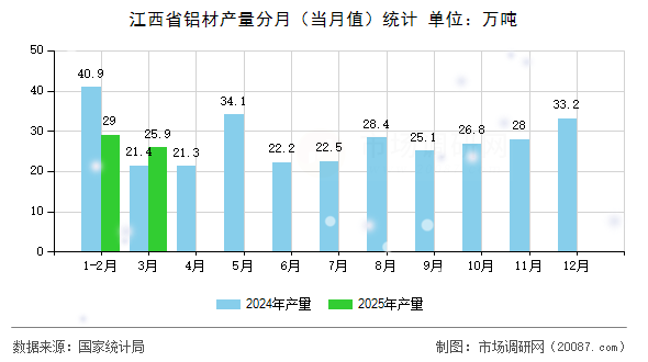江西省铝材产量分月（当月值）统计