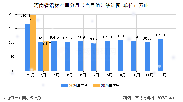 河南省铝材产量分月（当月值）统计图