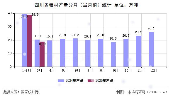 四川省铝材产量分月（当月值）统计
