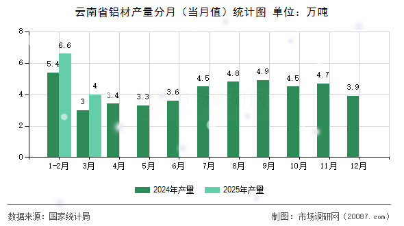 云南省铝材产量分月(当月值)统计图 云南省铝材产量分月(当月值)统计图