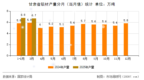 甘肃省铝材产量分月（当月值）统计