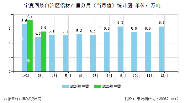 宁夏回族自治区铝材产量分月(当月值)统计图 宁夏回族自治区铝材产量分月(当月值)统计图