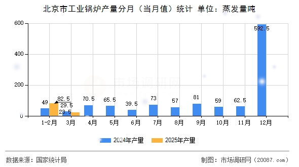 北京市工业锅炉产量分月(当月值)统计 北京市工业锅炉产量分月(当月值)统计