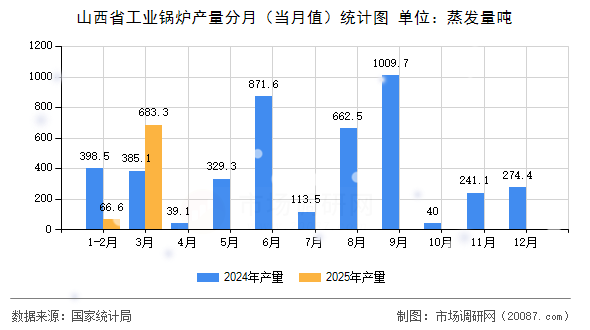 山西省工业锅炉产量分月(当月值)统计图 山西省工业锅炉产量分月(当月值)统计图