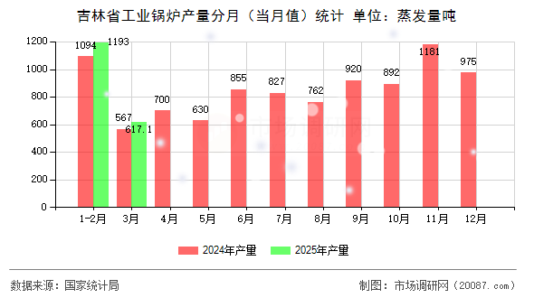 吉林省工业锅炉产量分月(当月值)统计 吉林省工业锅炉产量分月(当月值)统计