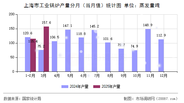 上海市工业锅炉产量分月(当月值)统计图 上海市工业锅炉产量分月(当月值)统计图