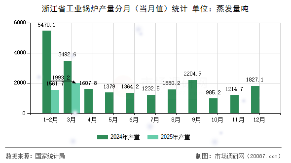 浙江省工业锅炉产量分月（当月值）统计