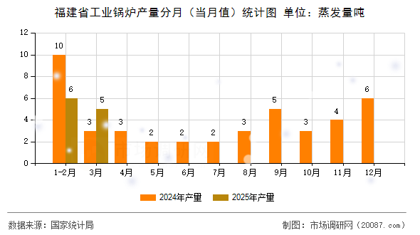 福建省工业锅炉产量分月（当月值）统计图