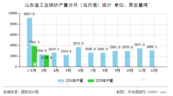 山东省工业锅炉产量分月（当月值）统计