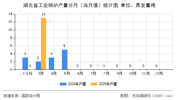 湖北省工业锅炉产量分月(当月值)统计图 湖北省工业锅炉产量分月(当月值)统计图