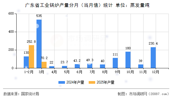 广东省工业锅炉产量分月（当月值）统计