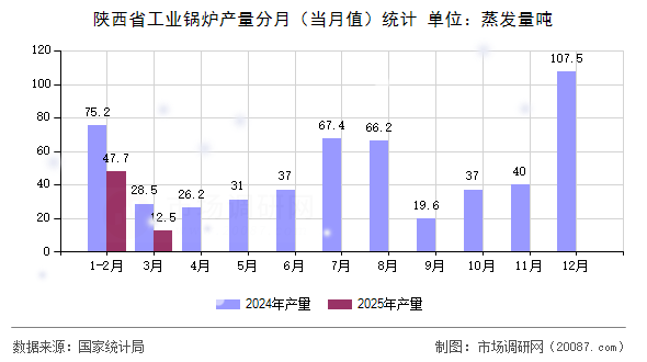 陕西省工业锅炉产量分月(当月值)统计 陕西省工业锅炉产量分月(当月值)统计