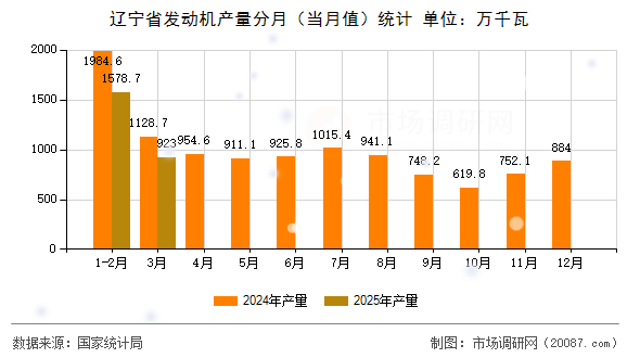 辽宁省发动机产量分月(当月值)统计 辽宁省发动机产量分月(当月值)统计
