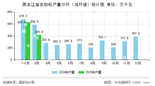 黑龙江省发动机产量分月(当月值)统计图 黑龙江省发动机产量分月(当月值)统计图