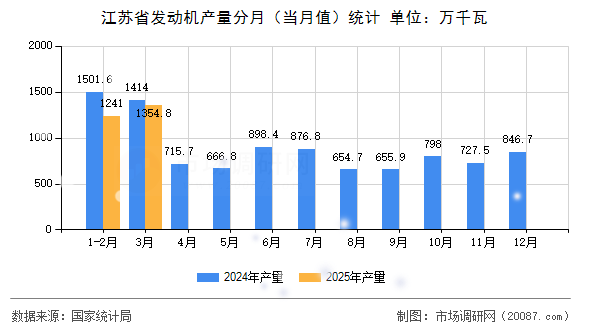 江苏省发动机产量分月(当月值)统计 江苏省发动机产量分月(当月值)统计