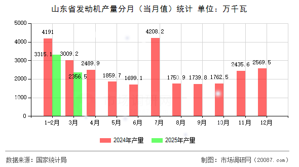 山东省发动机产量分月（当月值）统计