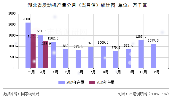 湖北省发动机产量分月(当月值)统计图 湖北省发动机产量分月(当月值)统计图