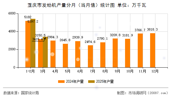 重庆市发动机产量分月（当月值）统计图