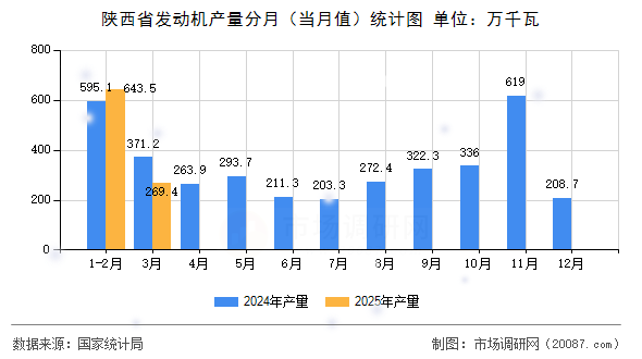 陕西省发动机产量分月（当月值）统计图