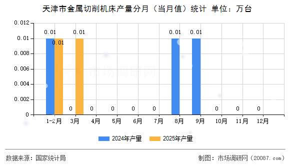 天津市金属切削机床产量分月(当月值)统计 天津市金属切削机床产量分月(当月值)统计