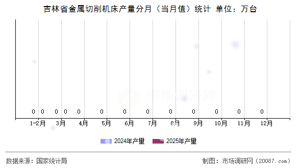 吉林省金属切削机床产量分月（当月值）统计