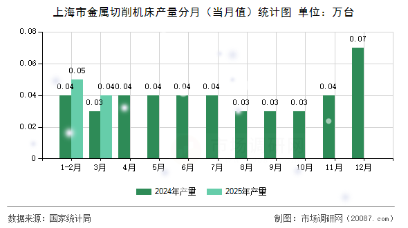 上海市金属切削机床产量分月(当月值)统计图 上海市金属切削机床产量分月(当月值)统计图
