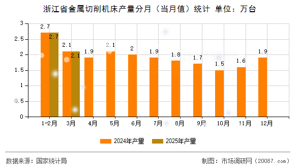 浙江省金属切削机床产量分月（当月值）统计