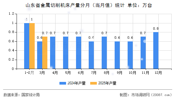 山东省金属切削机床产量分月（当月值）统计