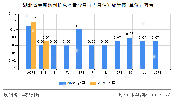 湖北省金属切削机床产量分月（当月值）统计图