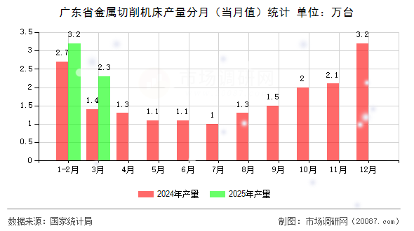 广东省金属切削机床产量分月(当月值)统计 广东省金属切削机床产量分月(当月值)统计