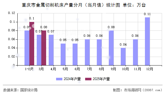 重庆市金属切削机床产量分月（当月值）统计图